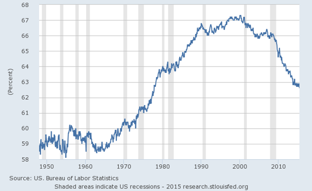 participation labour force