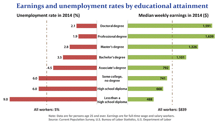 entry level wages